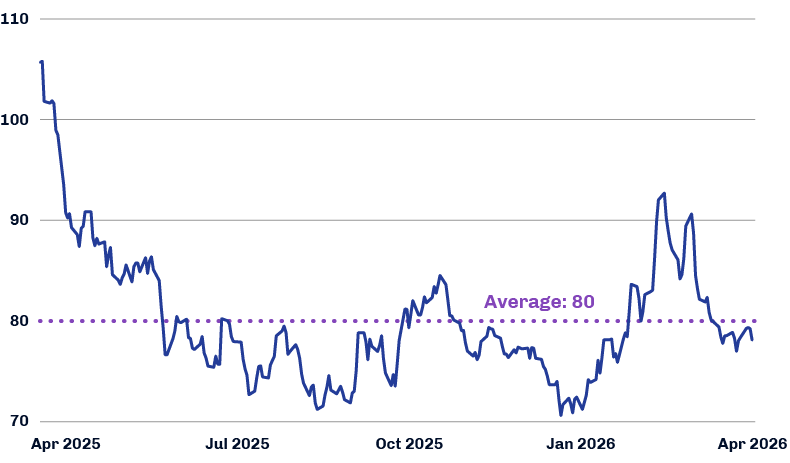 US corporate bond index spread graph