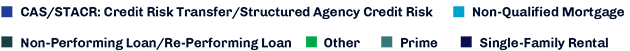 monthly non-agency RMBS issuance legend
