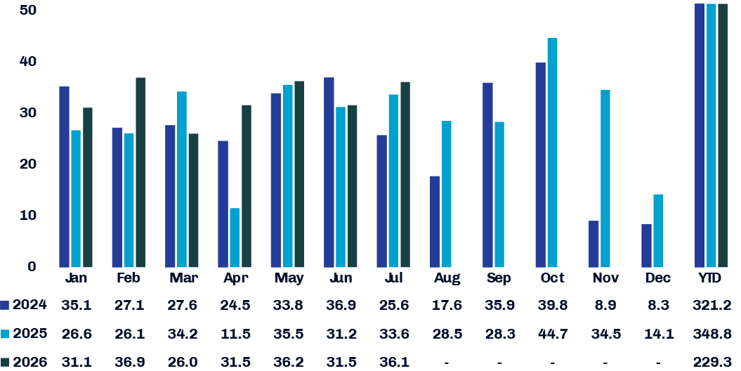 Asset-Backed Securities Issuance