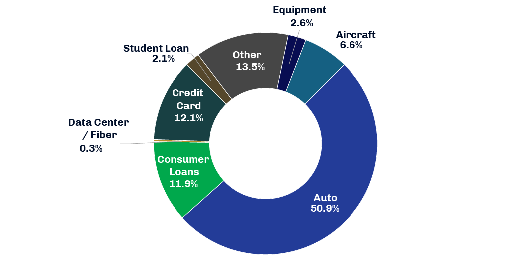 Asset-Backed Securities Issuance