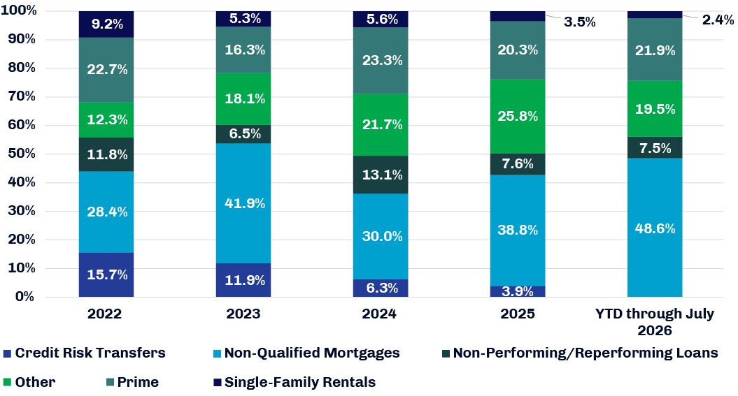 Breakdown of RMBS Issuance