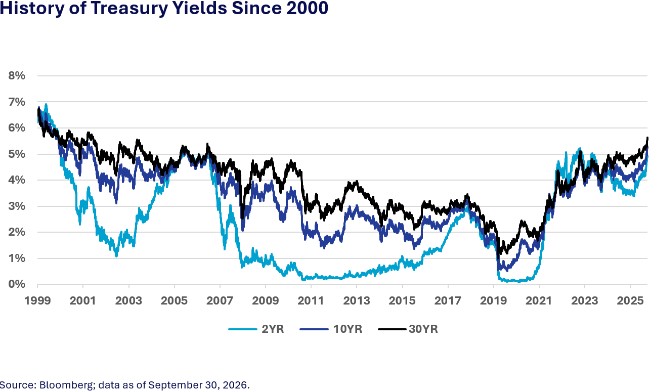 Taxable Fixed Income Markets Update: September 2026 Chart Image